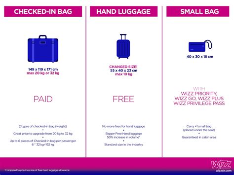 wizz air cost of baggage